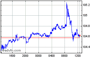 British Pound - Indian Rupee Intraday Forex Chart